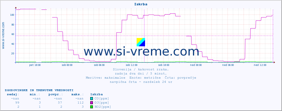 POVPREČJE :: Iskrba :: SO2 | CO | O3 | NO2 :: zadnja dva dni / 5 minut.