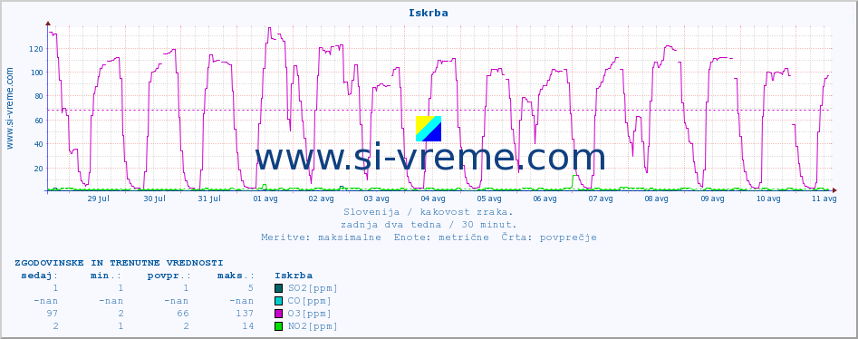 POVPREČJE :: Iskrba :: SO2 | CO | O3 | NO2 :: zadnja dva tedna / 30 minut.