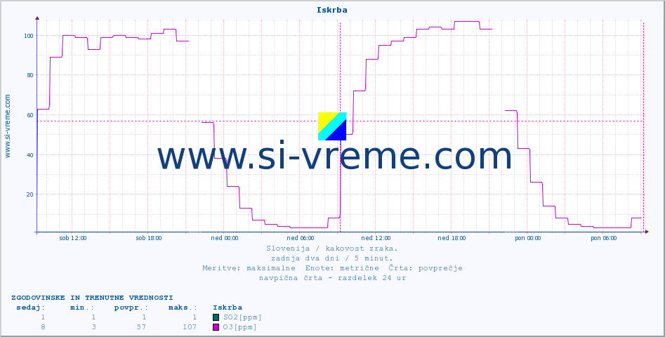 POVPREČJE :: Iskrba :: SO2 | CO | O3 | NO2 :: zadnja dva dni / 5 minut.