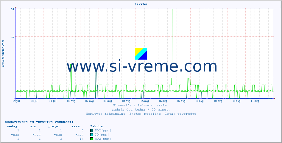 POVPREČJE :: Iskrba :: SO2 | CO | O3 | NO2 :: zadnja dva tedna / 30 minut.