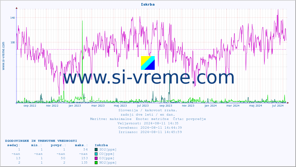 POVPREČJE :: Iskrba :: SO2 | CO | O3 | NO2 :: zadnji dve leti / en dan.