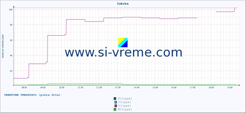 POVPREČJE :: Iskrba :: SO2 | CO | O3 | NO2 :: zadnji dan / 5 minut.