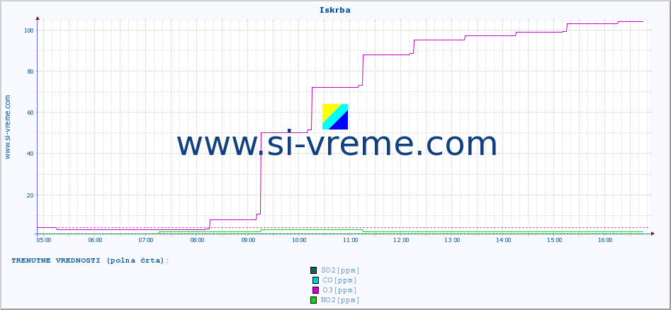 POVPREČJE :: Iskrba :: SO2 | CO | O3 | NO2 :: zadnji dan / 5 minut.