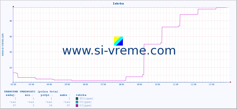 POVPREČJE :: Iskrba :: SO2 | CO | O3 | NO2 :: zadnji dan / 5 minut.