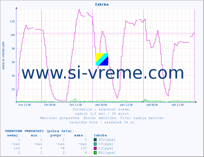 POVPREČJE :: Iskrba :: SO2 | CO | O3 | NO2 :: zadnji teden / 30 minut.