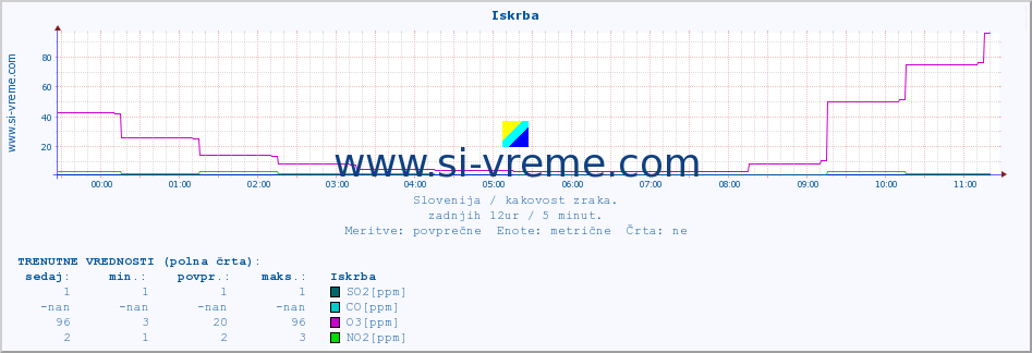 POVPREČJE :: Iskrba :: SO2 | CO | O3 | NO2 :: zadnji dan / 5 minut.