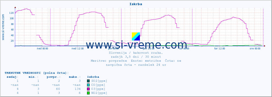 POVPREČJE :: Iskrba :: SO2 | CO | O3 | NO2 :: zadnji teden / 30 minut.