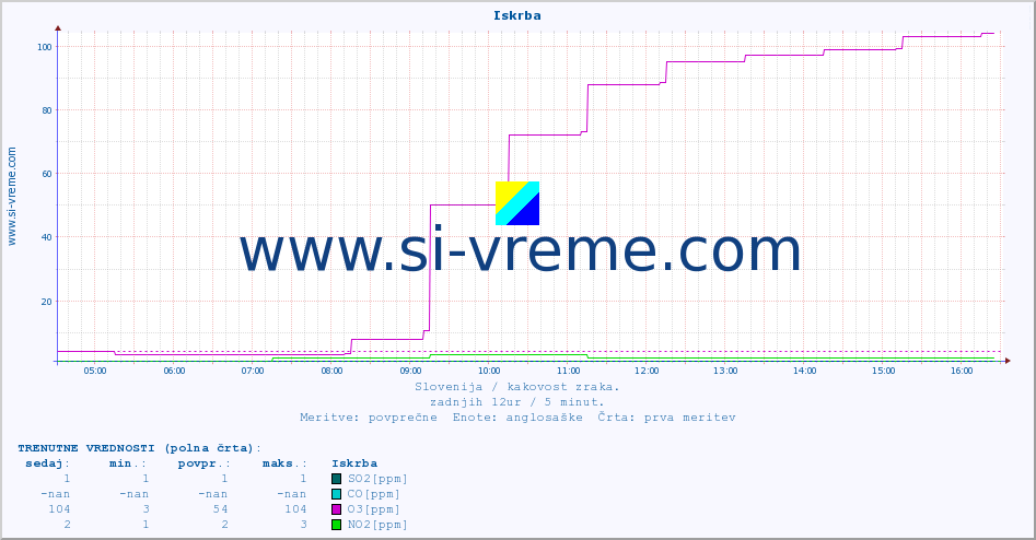 POVPREČJE :: Iskrba :: SO2 | CO | O3 | NO2 :: zadnji dan / 5 minut.