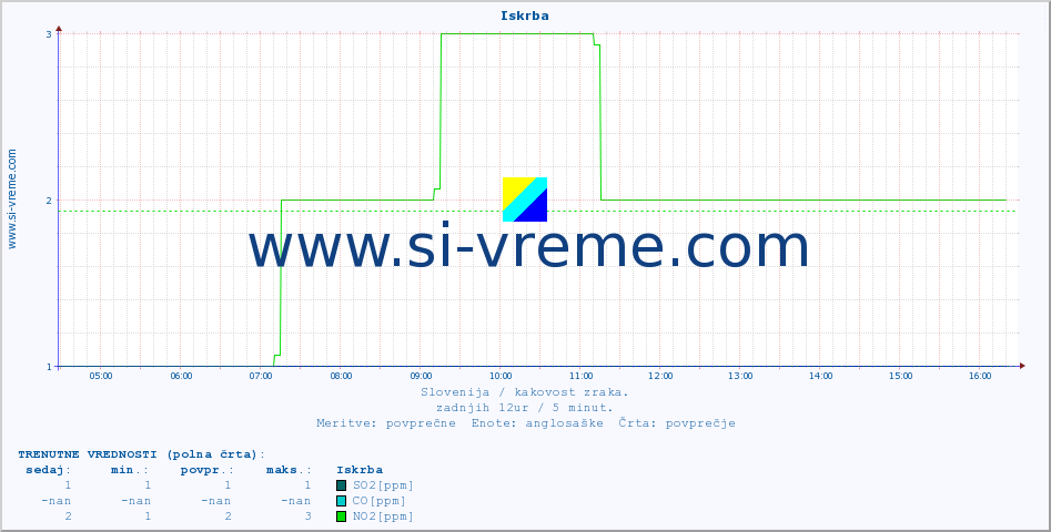 POVPREČJE :: Iskrba :: SO2 | CO | O3 | NO2 :: zadnji dan / 5 minut.