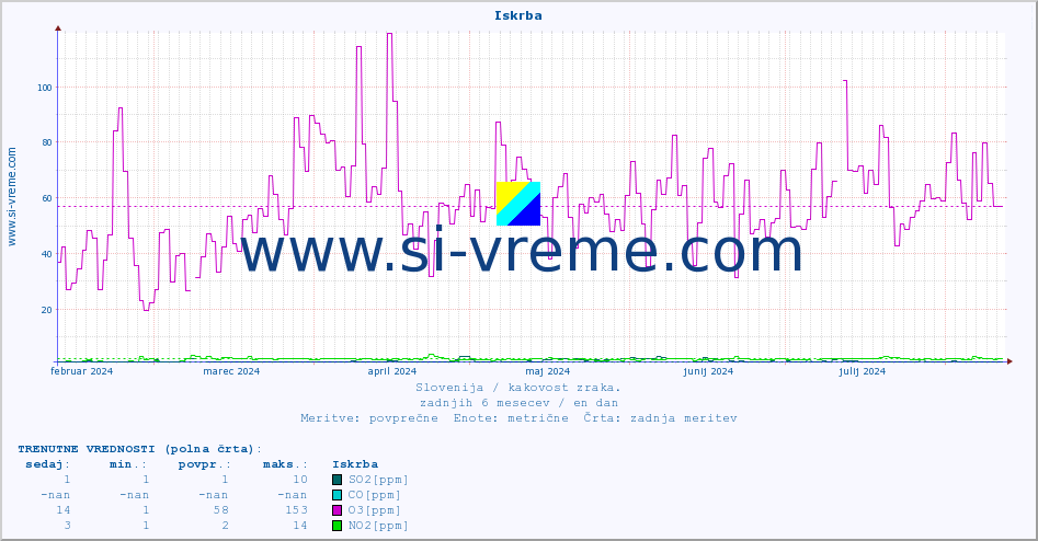 POVPREČJE :: Iskrba :: SO2 | CO | O3 | NO2 :: zadnje leto / en dan.