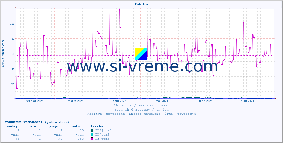 POVPREČJE :: Iskrba :: SO2 | CO | O3 | NO2 :: zadnje leto / en dan.