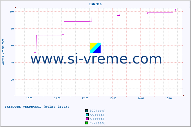 POVPREČJE :: Iskrba :: SO2 | CO | O3 | NO2 :: zadnji dan / 5 minut.