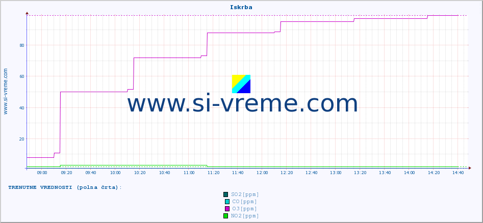 POVPREČJE :: Iskrba :: SO2 | CO | O3 | NO2 :: zadnji dan / 5 minut.