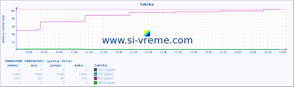 POVPREČJE :: Iskrba :: SO2 | CO | O3 | NO2 :: zadnji dan / 5 minut.