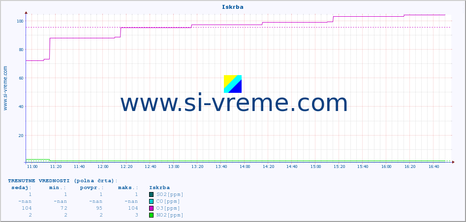 POVPREČJE :: Iskrba :: SO2 | CO | O3 | NO2 :: zadnji dan / 5 minut.