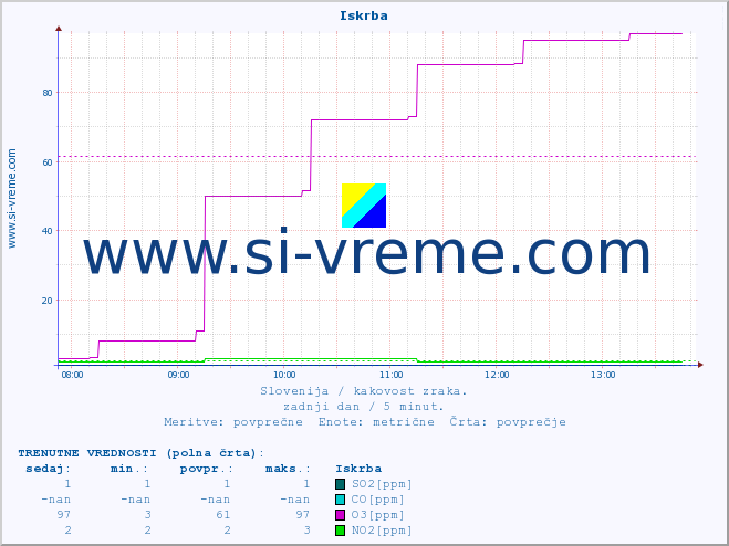 POVPREČJE :: Iskrba :: SO2 | CO | O3 | NO2 :: zadnji dan / 5 minut.