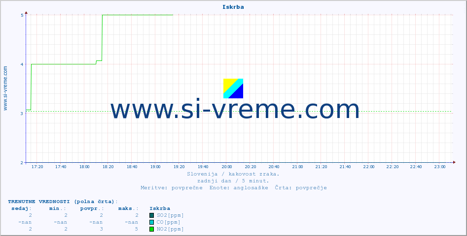 POVPREČJE :: Iskrba :: SO2 | CO | O3 | NO2 :: zadnji dan / 5 minut.