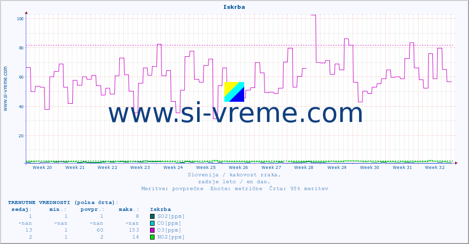 POVPREČJE :: Iskrba :: SO2 | CO | O3 | NO2 :: zadnje leto / en dan.
