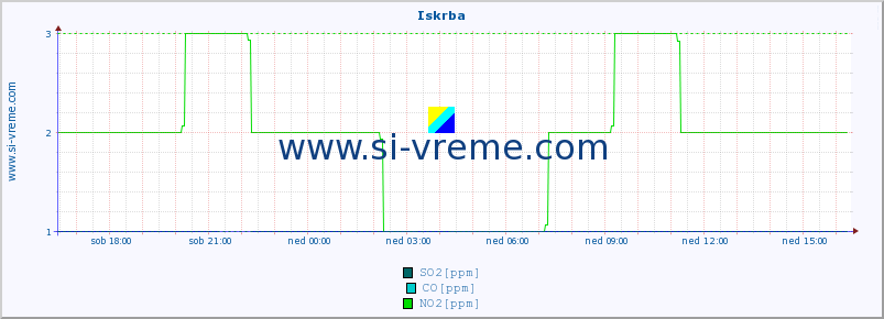 POVPREČJE :: Iskrba :: SO2 | CO | O3 | NO2 :: zadnji dan / 5 minut.