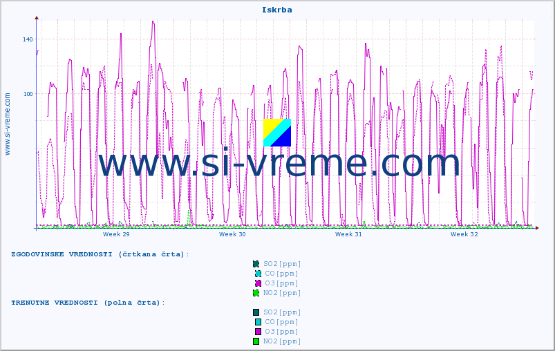 POVPREČJE :: Iskrba :: SO2 | CO | O3 | NO2 :: zadnji mesec / 2 uri.