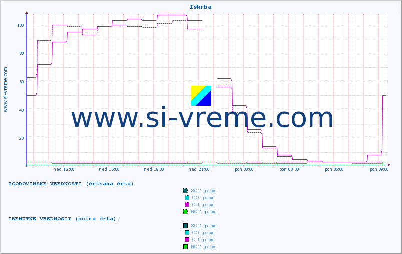 POVPREČJE :: Iskrba :: SO2 | CO | O3 | NO2 :: zadnji dan / 5 minut.