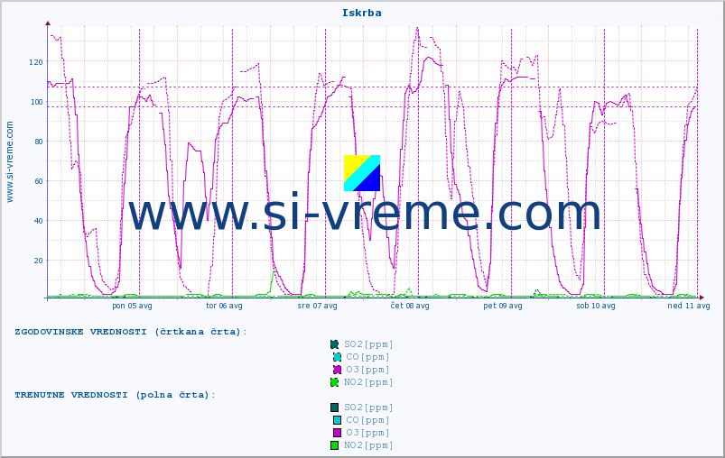 POVPREČJE :: Iskrba :: SO2 | CO | O3 | NO2 :: zadnji teden / 30 minut.