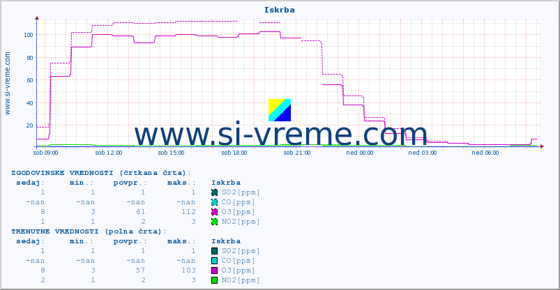 POVPREČJE :: Iskrba :: SO2 | CO | O3 | NO2 :: zadnji dan / 5 minut.