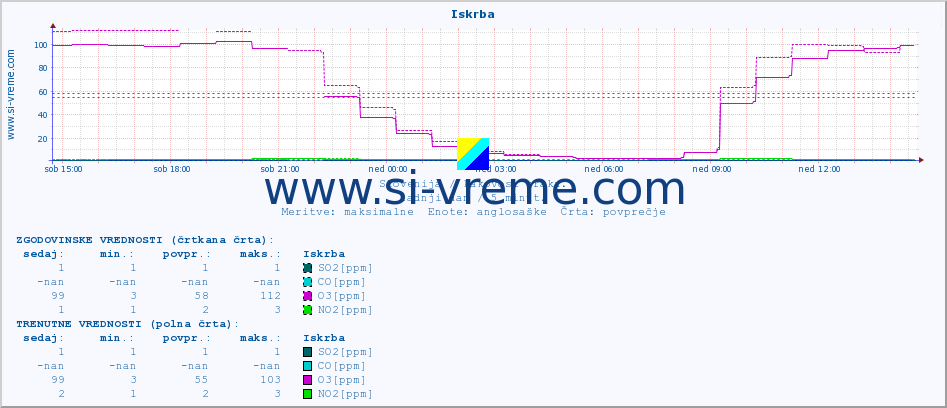 POVPREČJE :: Iskrba :: SO2 | CO | O3 | NO2 :: zadnji dan / 5 minut.