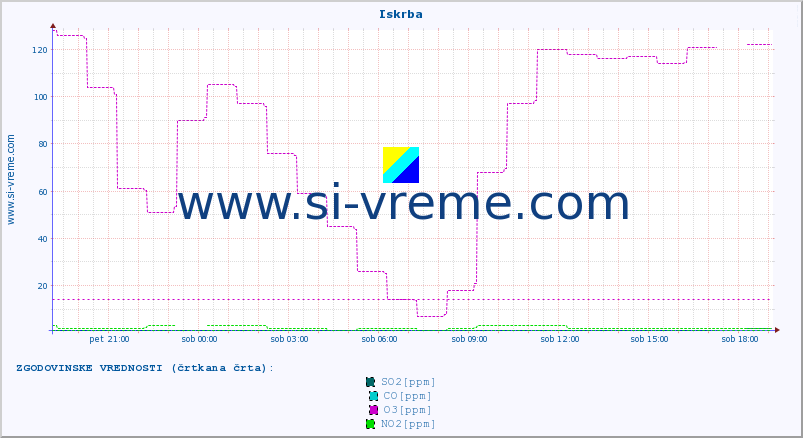 POVPREČJE :: Iskrba :: SO2 | CO | O3 | NO2 :: zadnji dan / 5 minut.