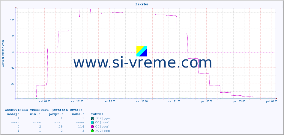 POVPREČJE :: Iskrba :: SO2 | CO | O3 | NO2 :: zadnji dan / 5 minut.