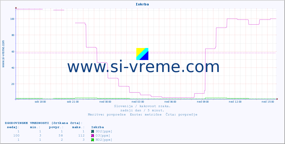 POVPREČJE :: Iskrba :: SO2 | CO | O3 | NO2 :: zadnji dan / 5 minut.