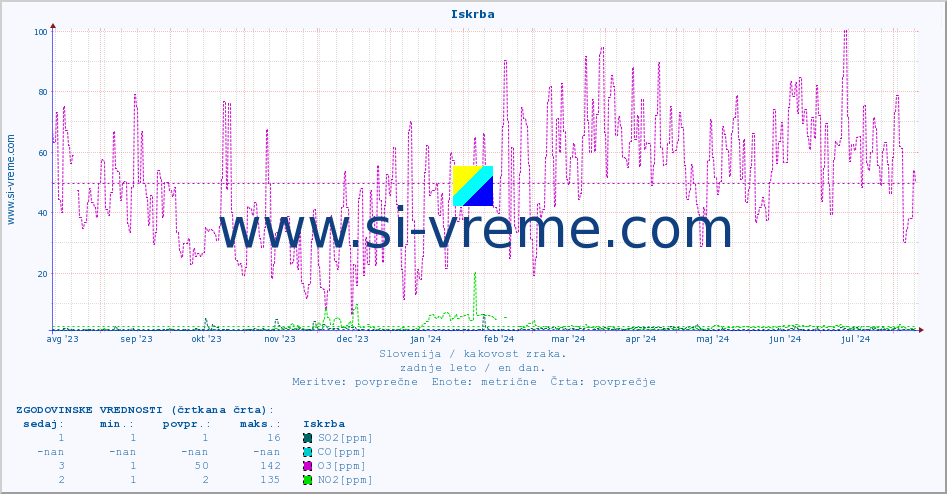 POVPREČJE :: Iskrba :: SO2 | CO | O3 | NO2 :: zadnje leto / en dan.