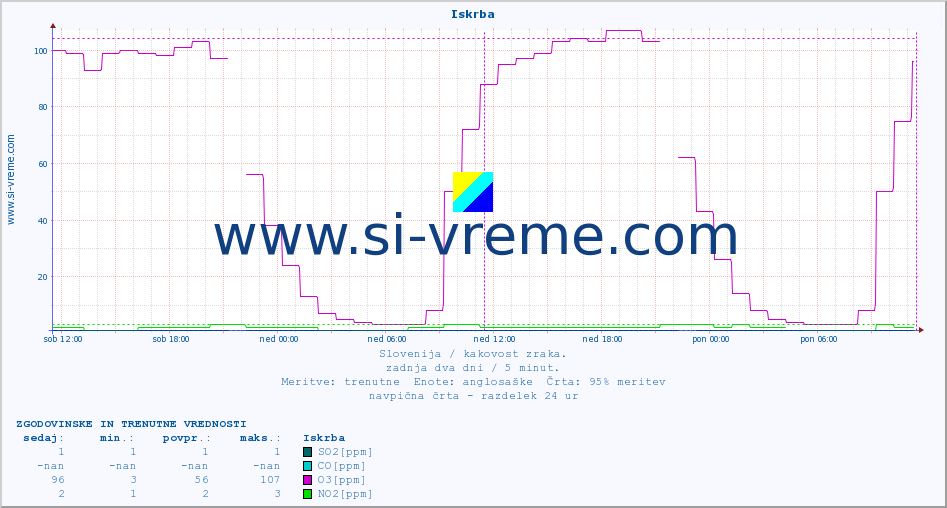 POVPREČJE :: Iskrba :: SO2 | CO | O3 | NO2 :: zadnja dva dni / 5 minut.