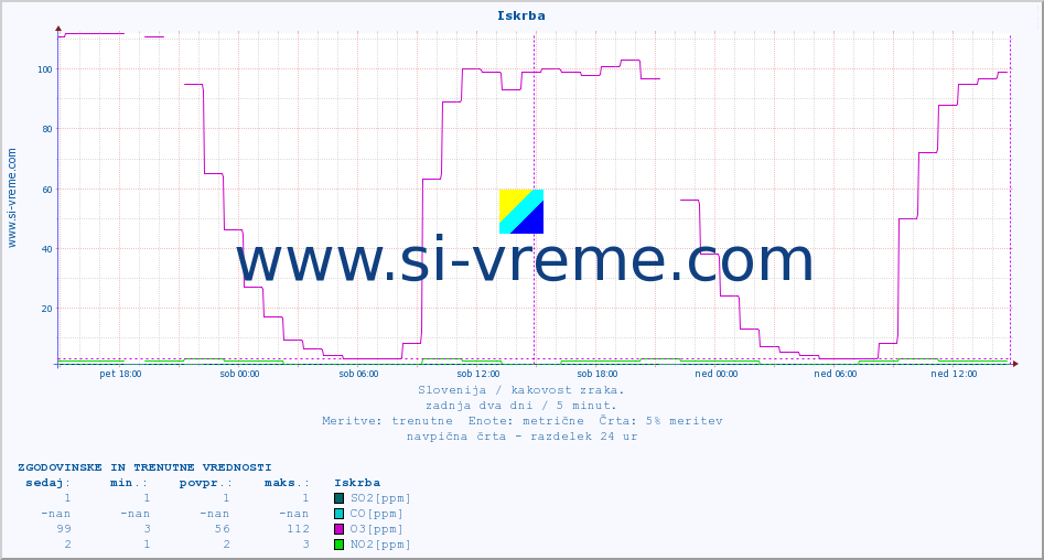 POVPREČJE :: Iskrba :: SO2 | CO | O3 | NO2 :: zadnja dva dni / 5 minut.