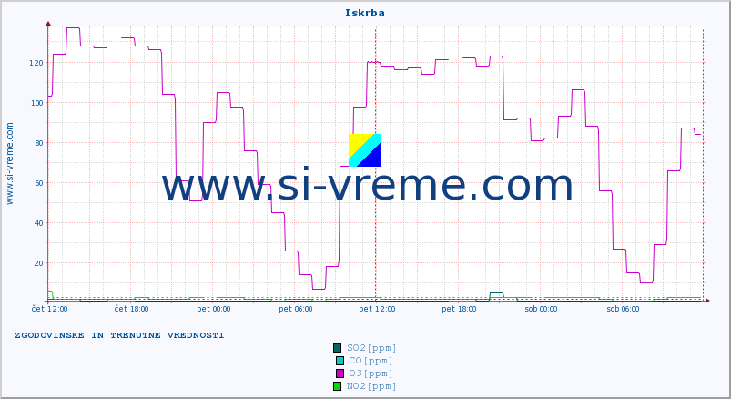 POVPREČJE :: Iskrba :: SO2 | CO | O3 | NO2 :: zadnja dva dni / 5 minut.