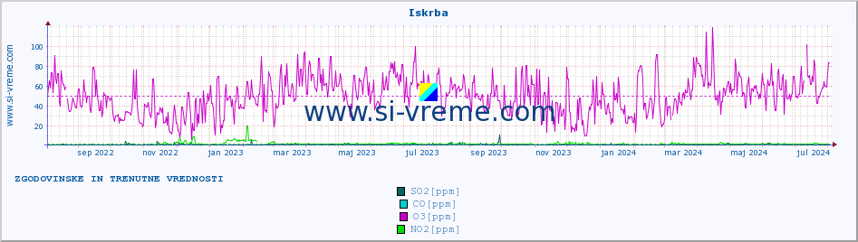 POVPREČJE :: Iskrba :: SO2 | CO | O3 | NO2 :: zadnji dve leti / en dan.