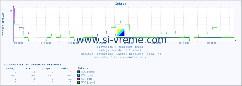 POVPREČJE :: Iskrba :: SO2 | CO | O3 | NO2 :: zadnja dva dni / 5 minut.