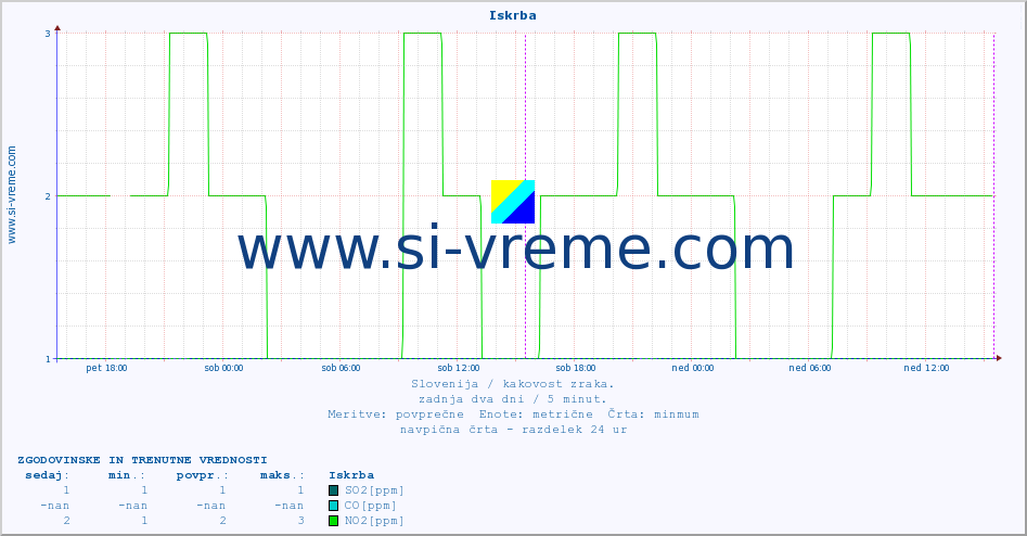 POVPREČJE :: Iskrba :: SO2 | CO | O3 | NO2 :: zadnja dva dni / 5 minut.