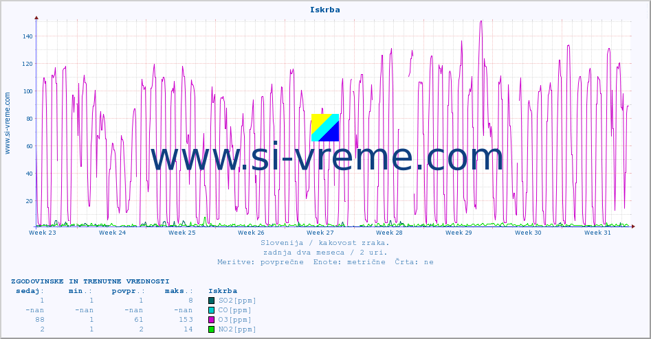 POVPREČJE :: Iskrba :: SO2 | CO | O3 | NO2 :: zadnja dva meseca / 2 uri.