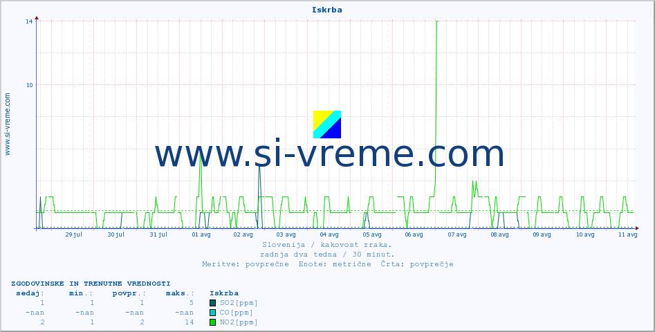 POVPREČJE :: Iskrba :: SO2 | CO | O3 | NO2 :: zadnja dva tedna / 30 minut.