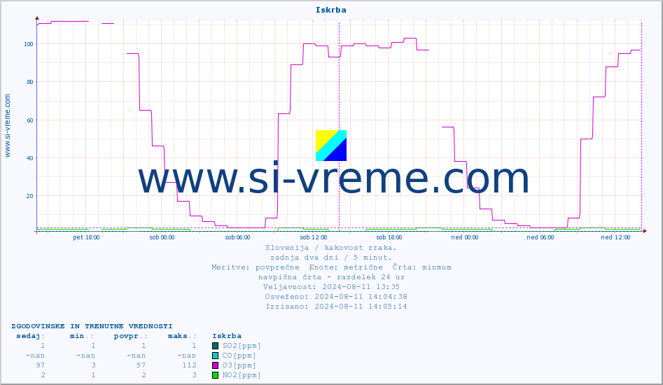 POVPREČJE :: Iskrba :: SO2 | CO | O3 | NO2 :: zadnja dva dni / 5 minut.
