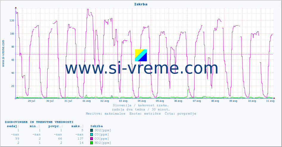 POVPREČJE :: Iskrba :: SO2 | CO | O3 | NO2 :: zadnja dva tedna / 30 minut.