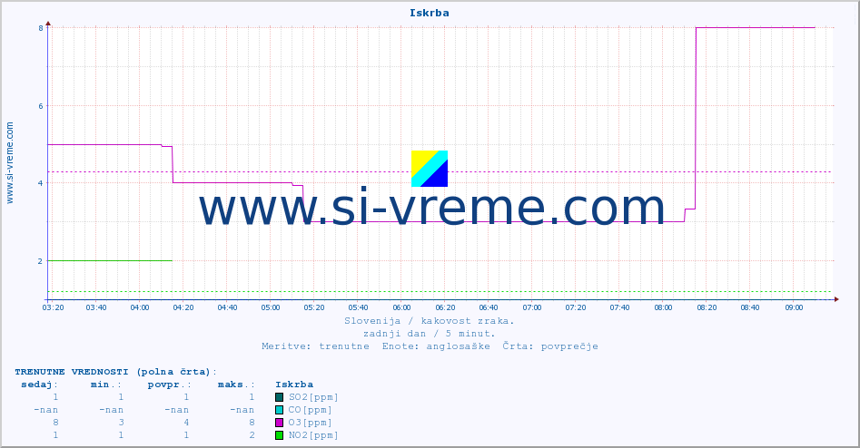 POVPREČJE :: Iskrba :: SO2 | CO | O3 | NO2 :: zadnji dan / 5 minut.