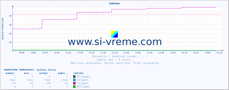 POVPREČJE :: Iskrba :: SO2 | CO | O3 | NO2 :: zadnji dan / 5 minut.