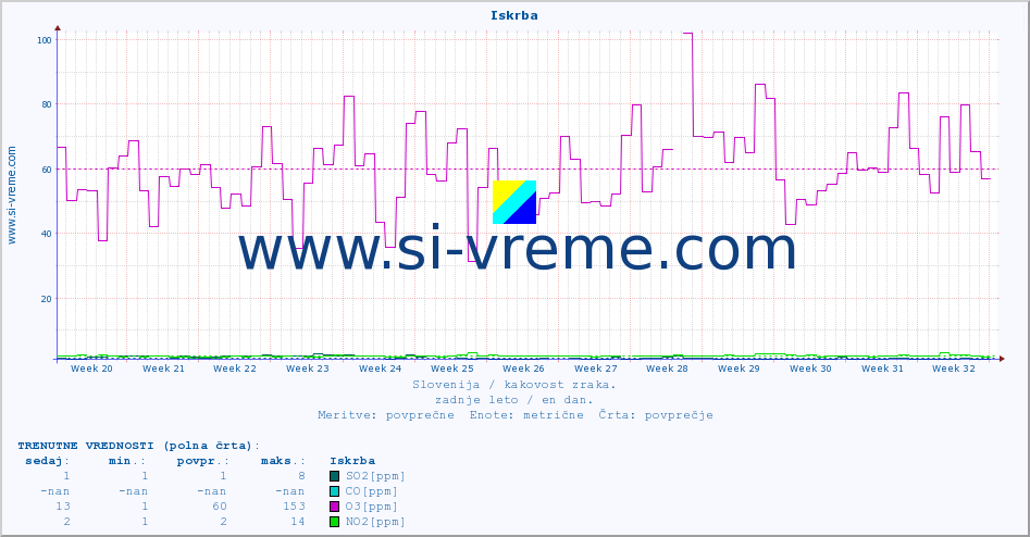 POVPREČJE :: Iskrba :: SO2 | CO | O3 | NO2 :: zadnje leto / en dan.