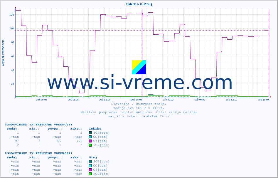 POVPREČJE :: Iskrba & Ptuj :: SO2 | CO | O3 | NO2 :: zadnja dva dni / 5 minut.