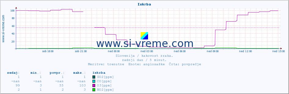 POVPREČJE :: Iskrba :: SO2 | CO | O3 | NO2 :: zadnji dan / 5 minut.