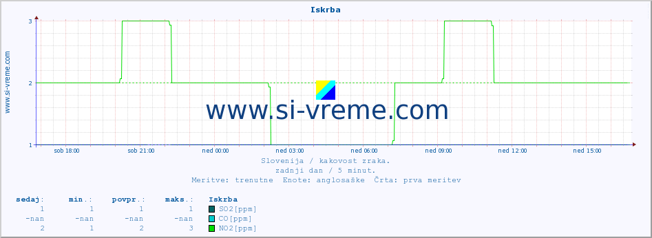 POVPREČJE :: Iskrba :: SO2 | CO | O3 | NO2 :: zadnji dan / 5 minut.