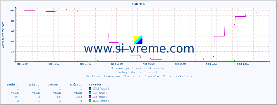 POVPREČJE :: Iskrba :: SO2 | CO | O3 | NO2 :: zadnji dan / 5 minut.