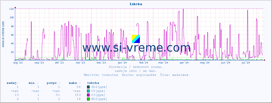 POVPREČJE :: Iskrba :: SO2 | CO | O3 | NO2 :: zadnje leto / en dan.